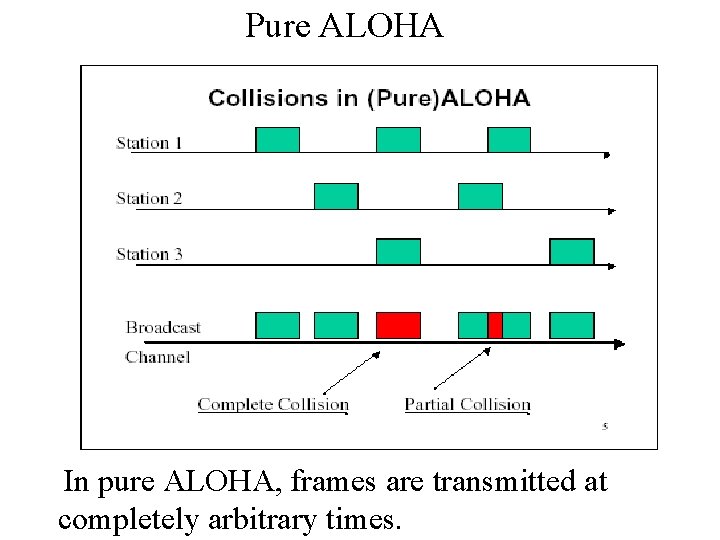 Pure ALOHA In pure ALOHA, frames are transmitted at completely arbitrary times. 