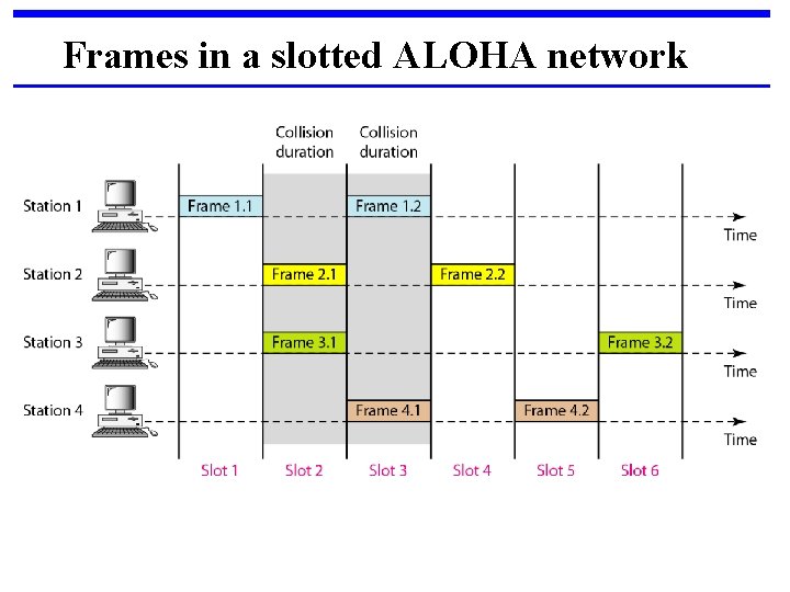Frames in a slotted ALOHA network 