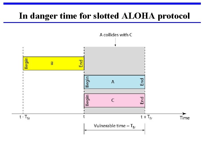 In danger time for slotted ALOHA protocol 