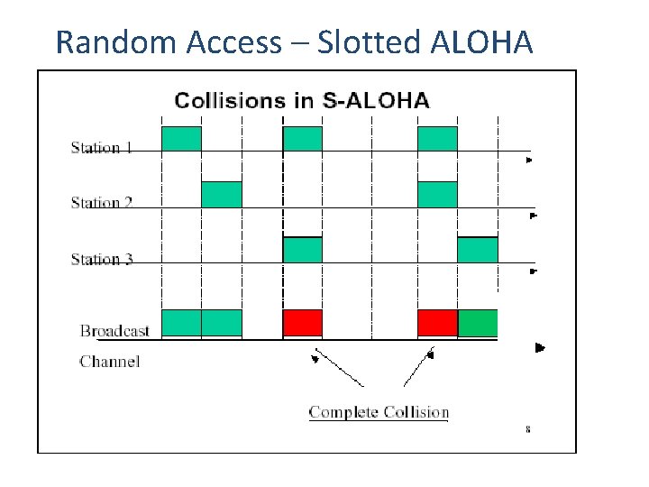 Random Access – Slotted ALOHA 