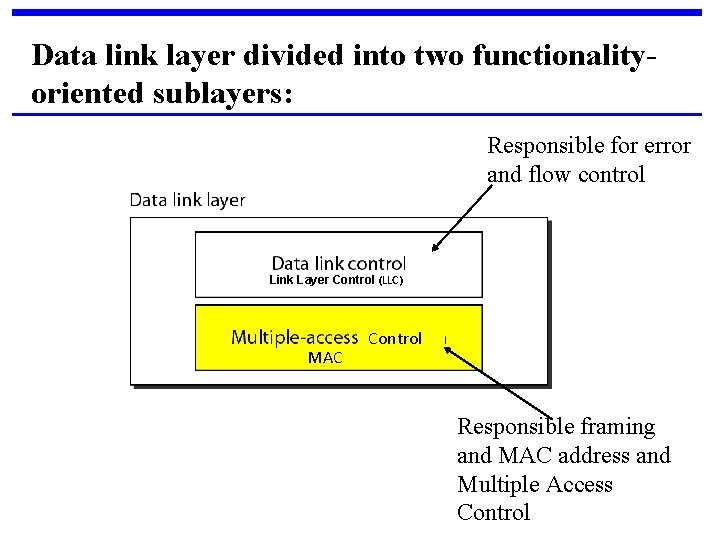 Data link layer divided into two functionalityoriented sublayers: Responsible for error and flow control
