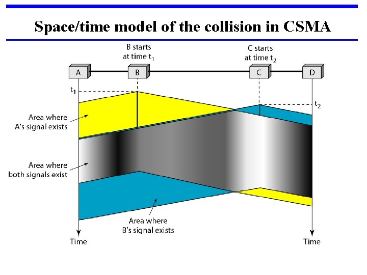 Space/time model of the collision in CSMA 