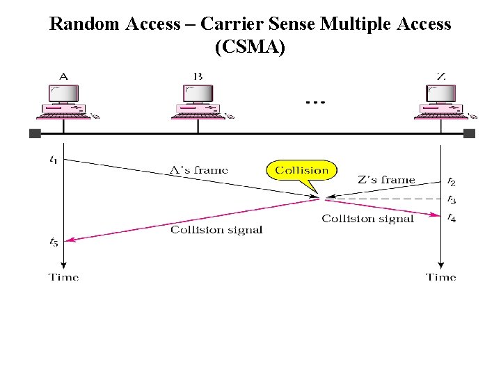 Random Access – Carrier Sense Multiple Access (CSMA) 