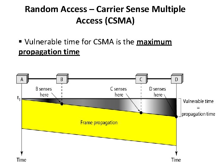 Random Access – Carrier Sense Multiple Access (CSMA) § Vulnerable time for CSMA is
