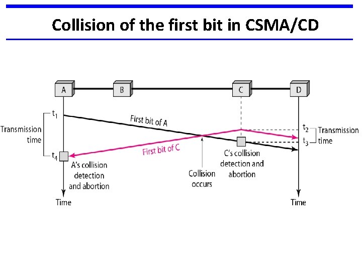 Collision of the first bit in CSMA/CD 