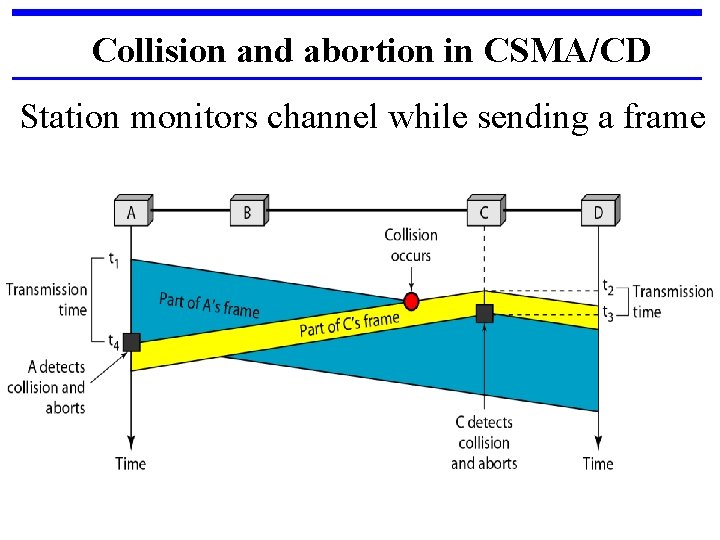 Collision and abortion in CSMA/CD Station monitors channel while sending a frame 