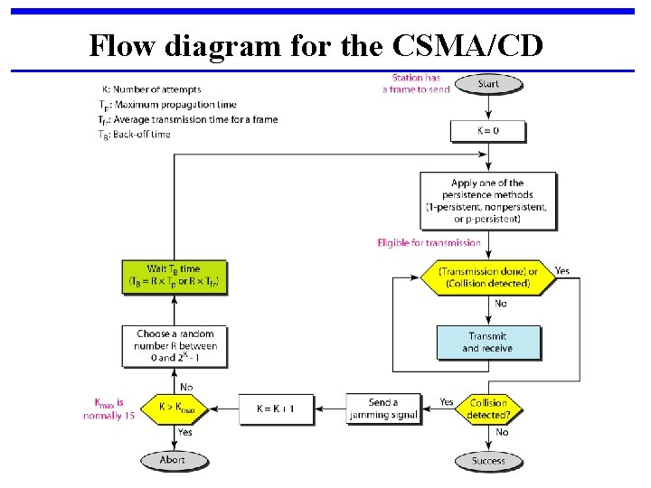 Flow diagram for the CSMA/CD 