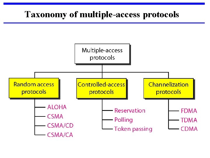 Taxonomy of multiple-access protocols 