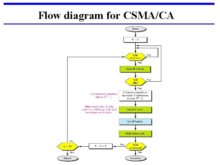 Flow diagram for CSMA/CA 