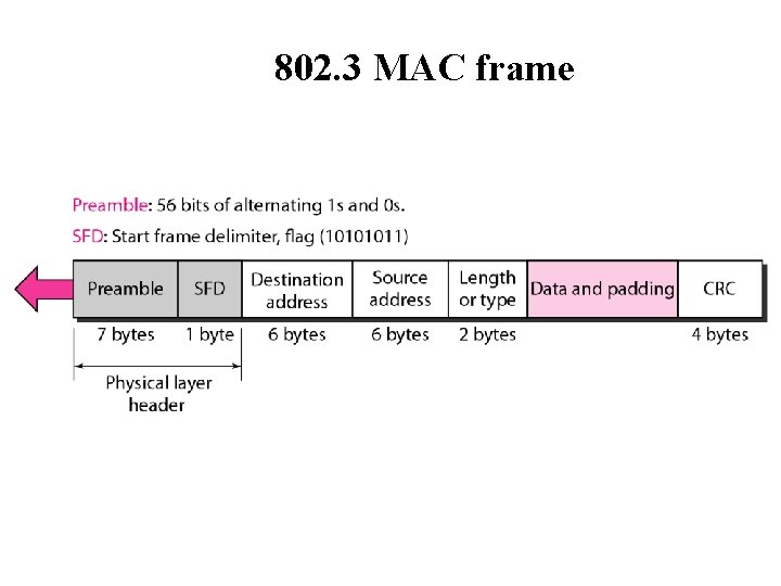 802. 3 MAC frame 