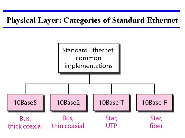 Physical Layer: Categories of Standard Ethernet 