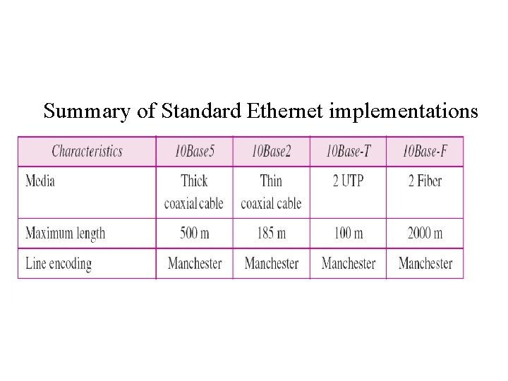 Summary of Standard Ethernet implementations 