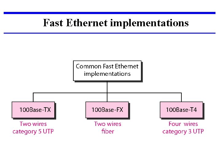 Fast Ethernet implementations 