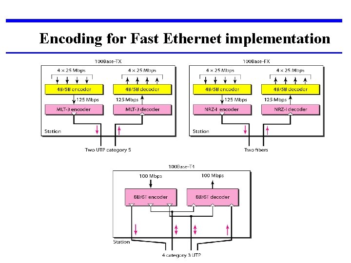 Encoding for Fast Ethernet implementation 