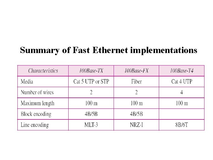 Summary of Fast Ethernet implementations 