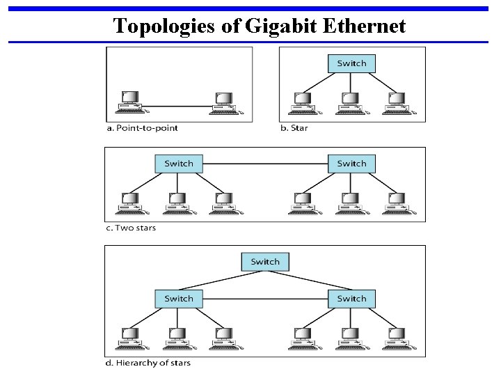 Topologies of Gigabit Ethernet 