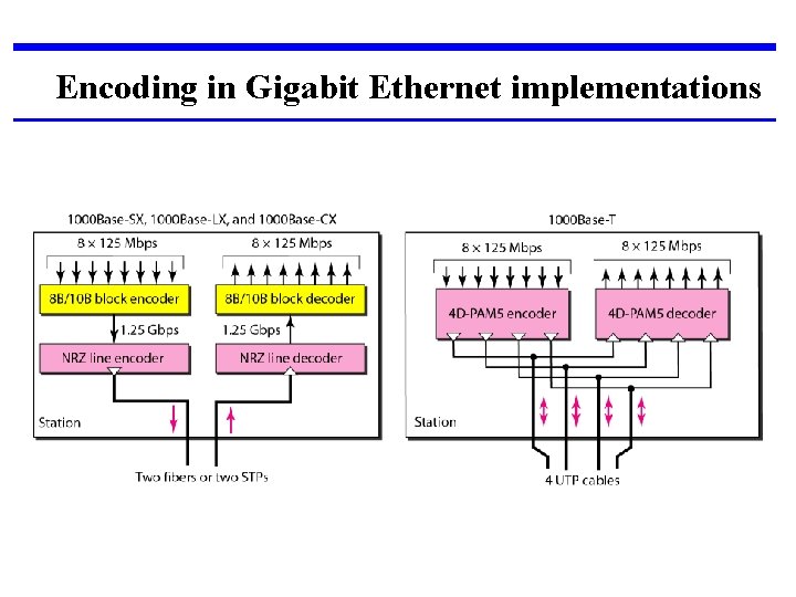 Encoding in Gigabit Ethernet implementations 