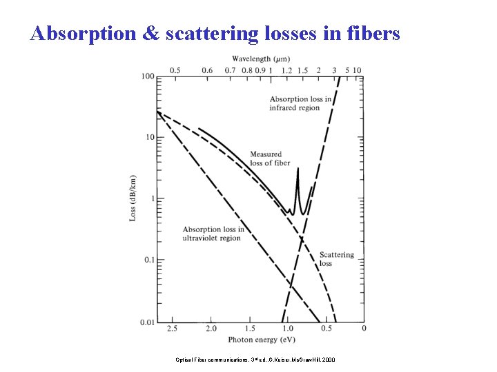 Absorption & scattering losses in fibers Optical Fiber communications, 3 rd ed. , G.