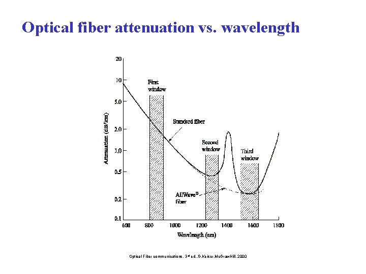 Optical fiber attenuation vs. wavelength Optical Fiber communications, 3 rd ed. , G. Keiser,