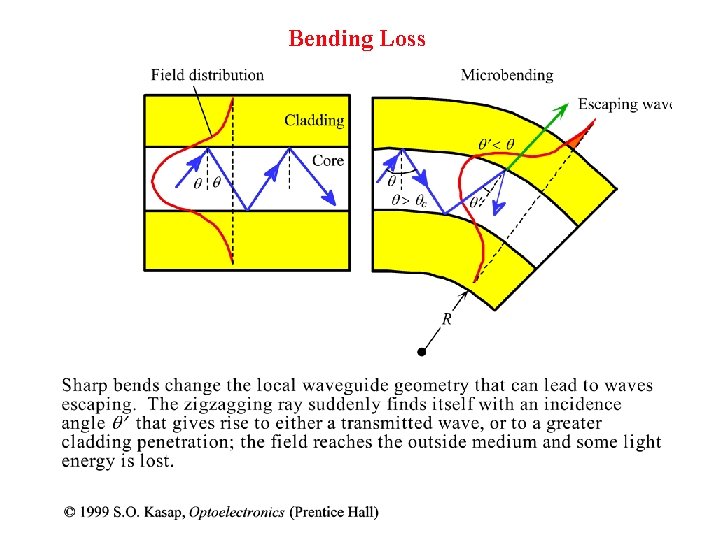 Bending Loss 