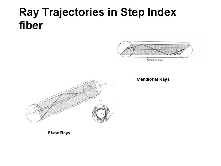 Ray Trajectories in Step Index fiber Meridional Rays Skew Rays 
