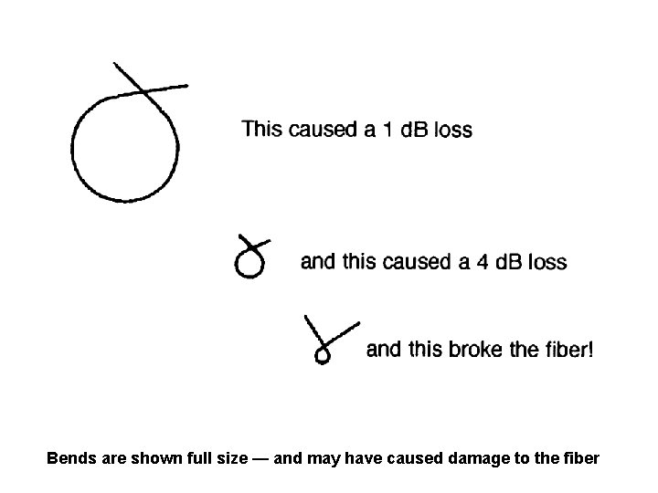 Bends are shown full size — and may have caused damage to the fiber