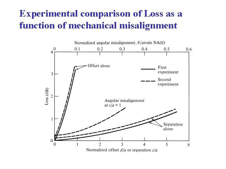 Experimental comparison of Loss as a function of mechanical misalignment 
