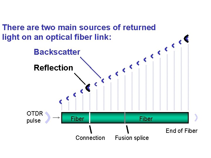 There are two main sources of returned light on an optical fiber link: Backscatter