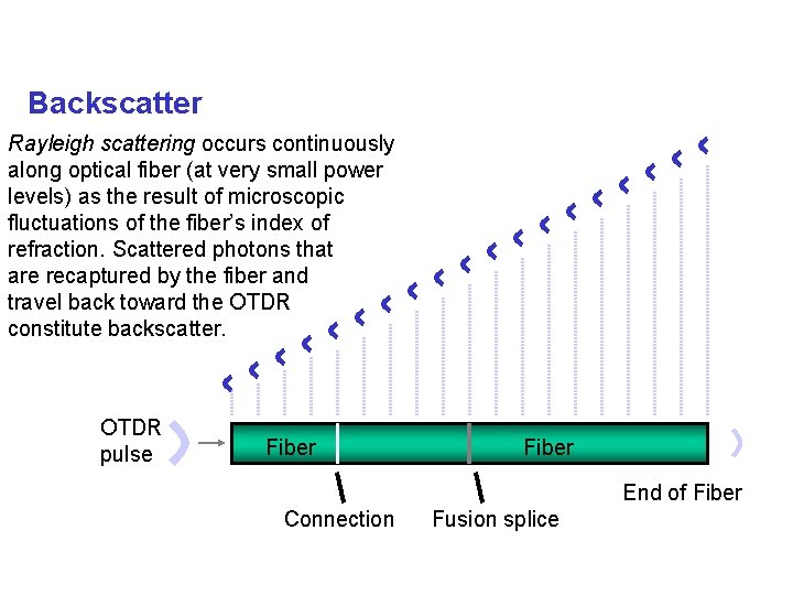 Backscatter Rayleigh scattering occurs continuously along optical fiber (at very small power levels) as