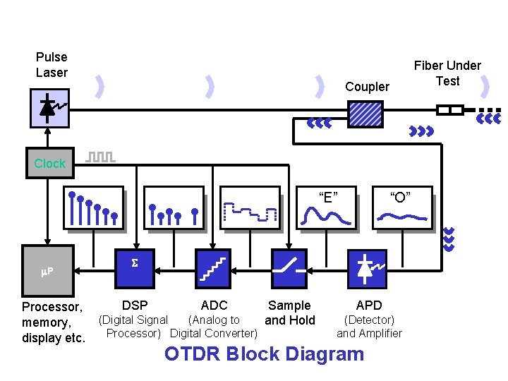 Pulse Laser Fiber Under Test Coupler Clock “E” P Processor, memory, display etc. “O”