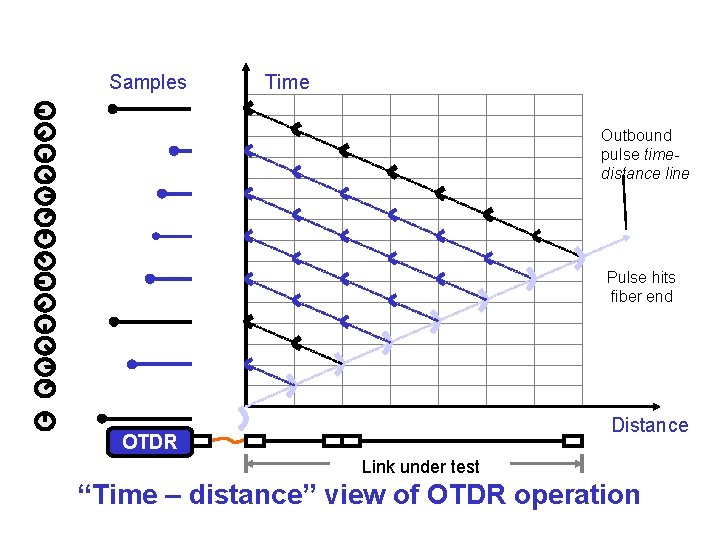 Samples Time Outbound pulse timedistance line Pulse hits fiber end Distance OTDR Link under