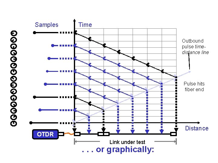Samples Time Outbound pulse timedistance line Pulse hits fiber end Distance OTDR Link under