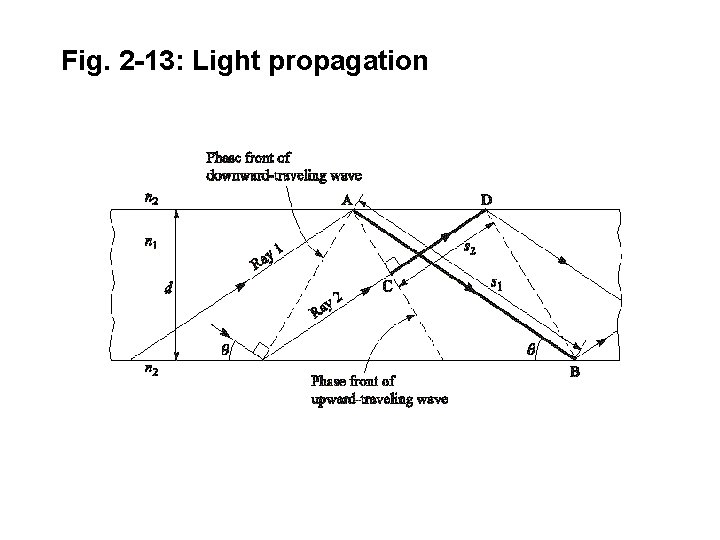Fig. 2 -13: Light propagation 