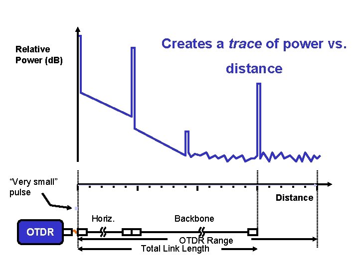 Creates a trace of power vs. Relative Power (d. B) distance “Very small” pulse