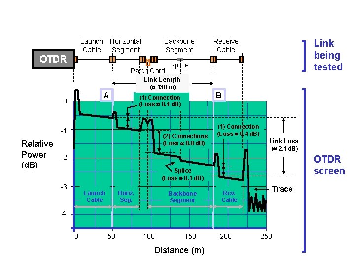 Reading an OTDR Trace Launch Cable Horizontal Segment Backbone Segment OTDR Patch Cord Receive