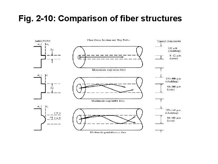 Fig. 2 -10: Comparison of fiber structures 