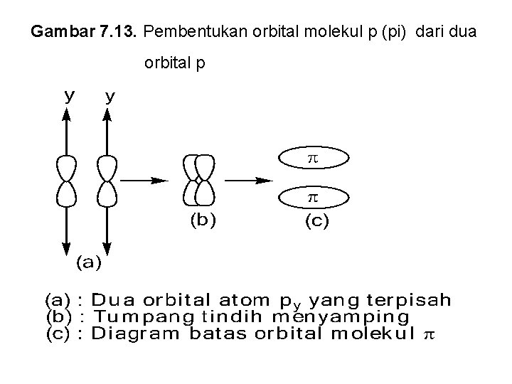 Gambar 7. 13. Pembentukan orbital molekul p (pi) dari dua orbital p 