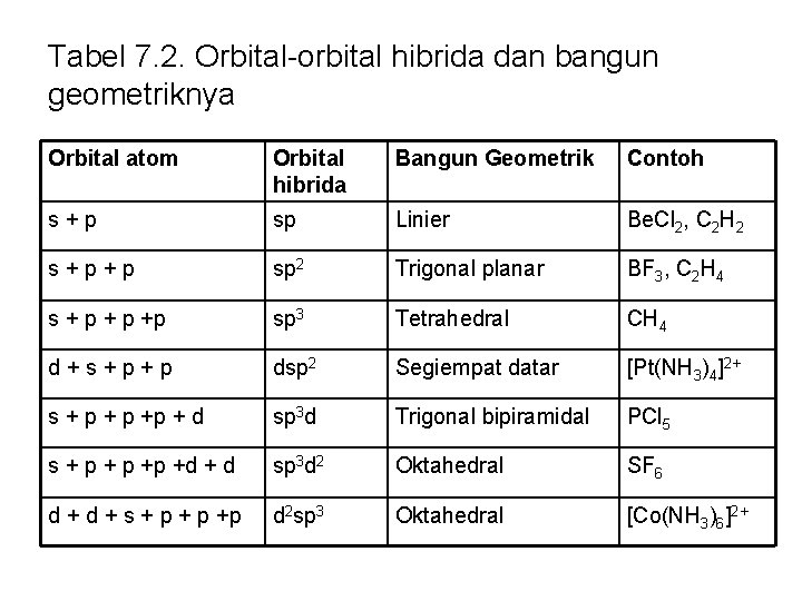 Tabel 7. 2. Orbital-orbital hibrida dan bangun geometriknya Orbital atom Orbital hibrida Bangun Geometrik