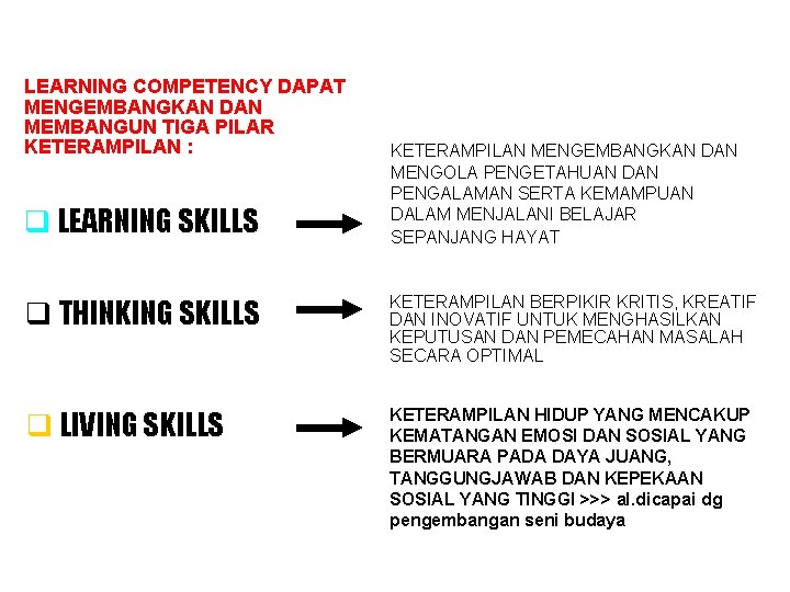 LEARNING COMPETENCY DAPAT MENGEMBANGKAN DAN MEMBANGUN TIGA PILAR KETERAMPILAN : q LEARNING SKILLS KETERAMPILAN