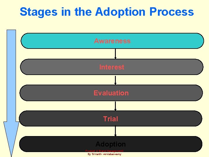 Stages in the Adoption Process 39 Awareness Interest Evaluation Trial Adoption Product & Brand