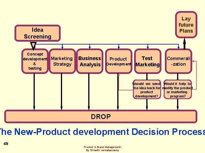 Lay future Plans Idea Screening Concept development Marketing & Strategy testing Business Analysis Product