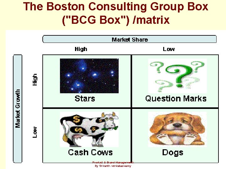 The Boston Consulting Group Box ("BCG Box") /matrix Product & Brand Management By Srikanth