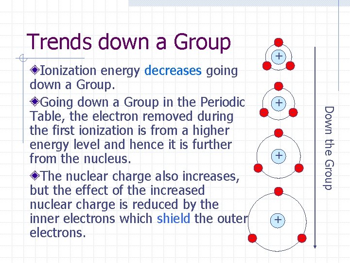 Trends down a Group + + + Down the Group Ionization energy decreases going