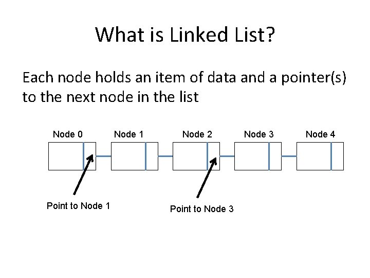 What is Linked List? Each node holds an item of data and a pointer(s)