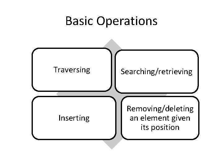 Basic Operations Traversing Searching/retrieving Inserting Removing/deleting an element given its position 