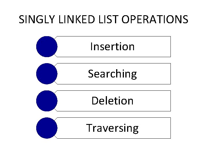 SINGLY LINKED LIST OPERATIONS Insertion Searching Deletion Traversing 