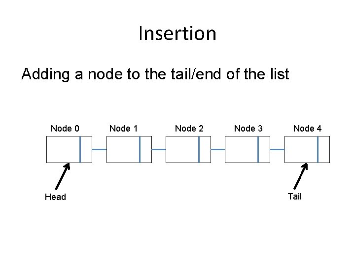 Insertion Adding a node to the tail/end of the list Node 0 Head Node