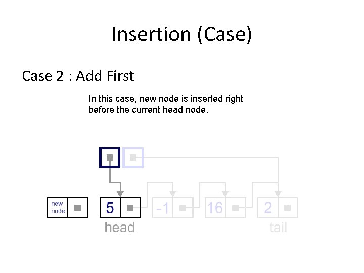 Insertion (Case) Case 2 : Add First In this case, new node is inserted