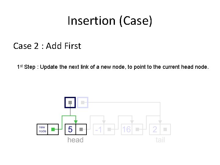 Insertion (Case) Case 2 : Add First 1 st Step : Update the next