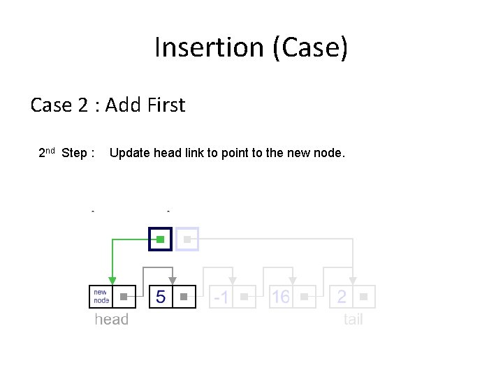 Insertion (Case) Case 2 : Add First 2 nd Step : Update head link
